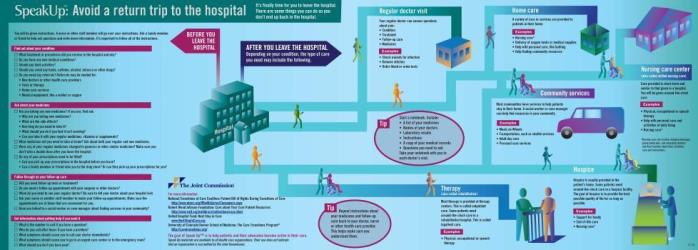 Avoid a Return Trip to the Hospital infographic